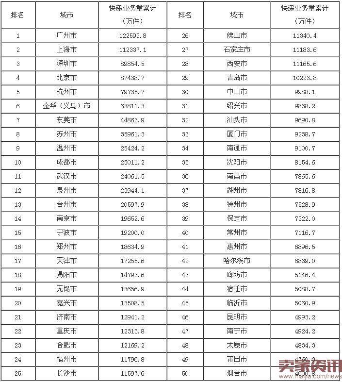 快递业务量前50位城市情况表