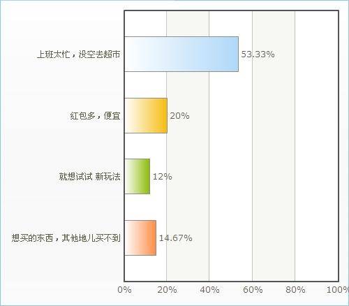 生鲜电商线上超市京东到家天猫超市