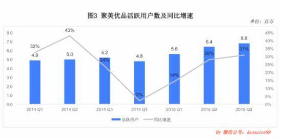 聚美活跃用户数及同比增速