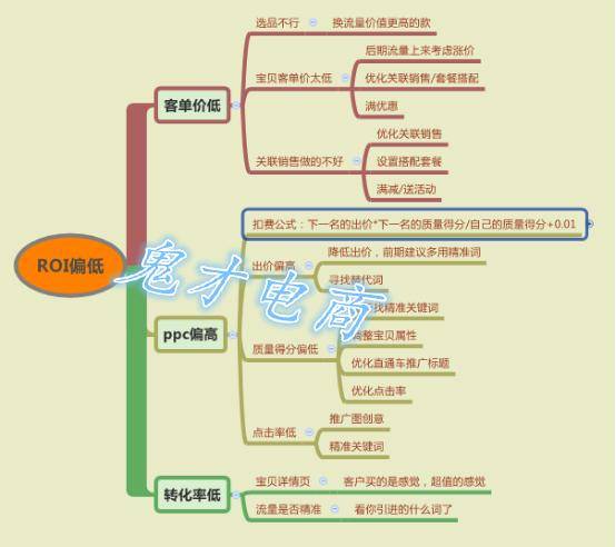 思维比技巧更重要，引领直通车核心推广思维