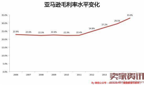 亚马逊如何在8年中从200亿直奔到4000亿