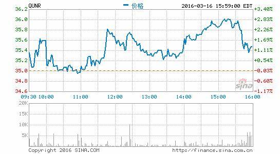 去哪儿发布四季度及全年财报 Q4亏损50.9亿元