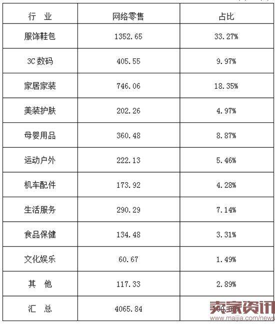 浙江上半年网络零售收入4065亿，同比增长35.44%