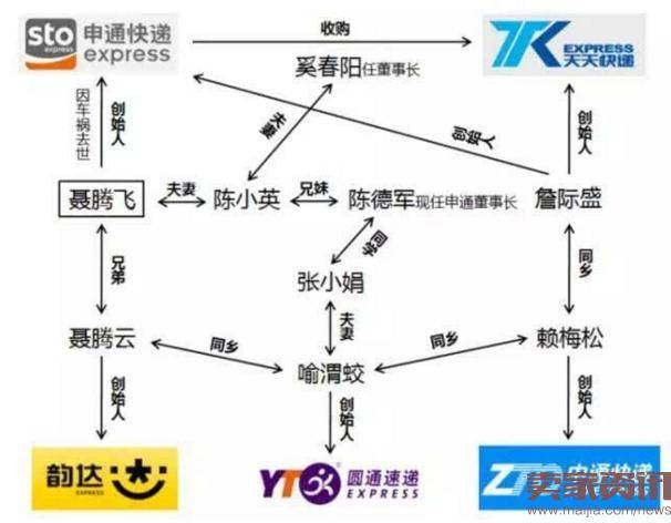 桐庐系出身的快递企业之间存在错综复杂的人际关系。