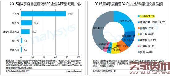 2016医药电商报告出炉:争先恐后尝“医+药”