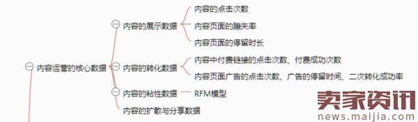 从零开始做运营,双12过后增加知识储备