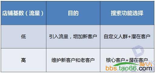 直通车搜索人群使用有效提升ROI