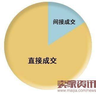 如何利用关联营销打造精细化营销?