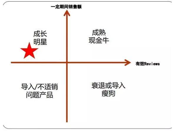 【运营实操】一位亚马逊大卖家关于选品的经验分享