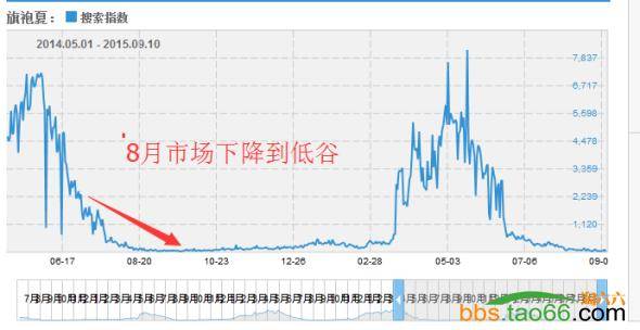 旗袍换季之路的直通车推广策略