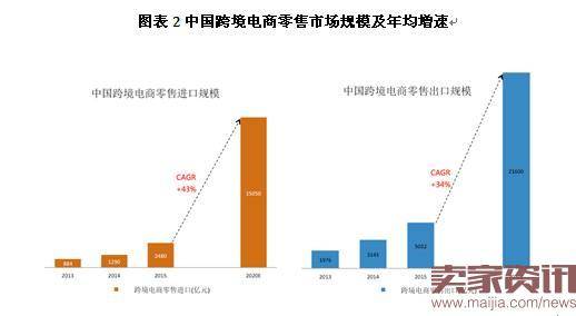 2020年中国跨境电商交易额将达12万亿