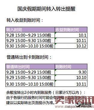 余额宝：29日前转入,国庆收益提现免费