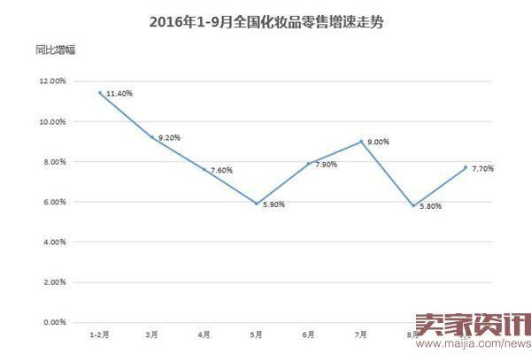 9月化妆品零售增速触底反弹，增长7.7％