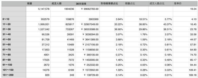 竞争强的类目/成精的转化率！