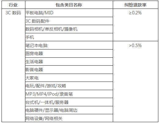 一个让人容易忽视的店铺“蛀虫”，纠纷退款率