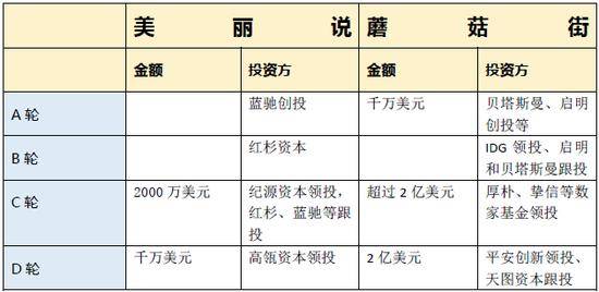 蘑菇街与美丽说过往融资记录