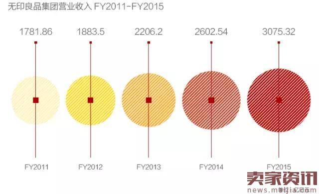 无印良品年销200亿的秘密