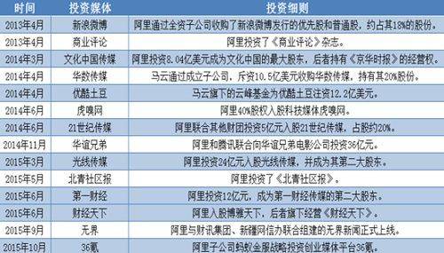 传阿里公关干涉被投资媒体报道