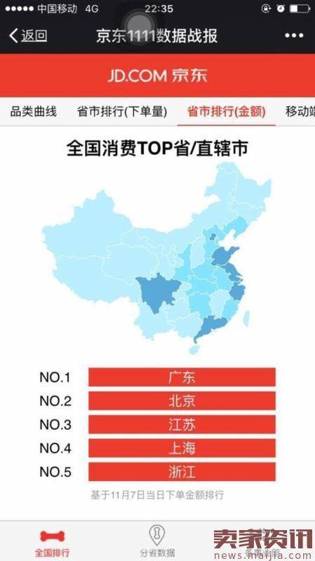 京东双十一1至7日销售榜：广东成最剁手区域