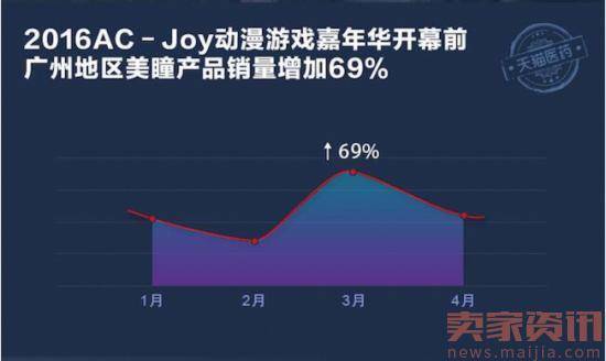 天猫医药双11隐形眼镜销量破吉尼斯