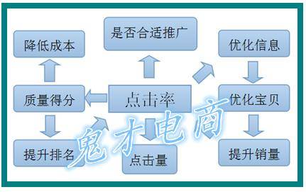 完爆点击率——让你的直通车一路飙升