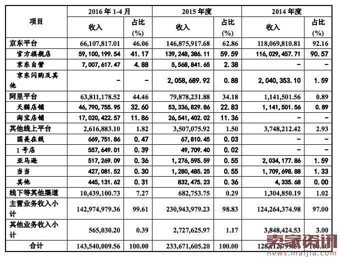 又一家淘品牌要上市了:如何保持增长？