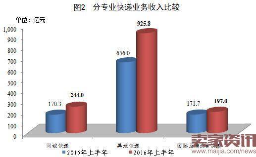 分专业快递业务收入比较