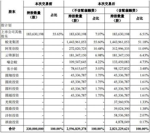 圆通作价175亿借壳上市：阿里云峰持股17%