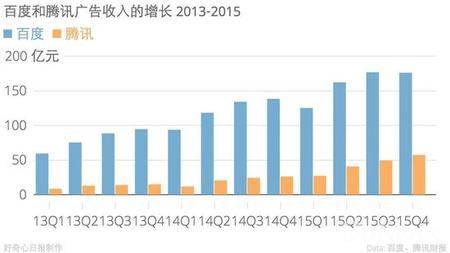 腾讯广告业务在过去三个季度都保持着超过 100% 的同比增长