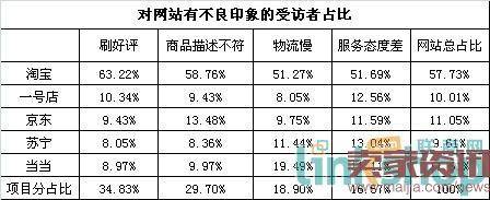 大学生对网站平台有不良印象的受访者占比