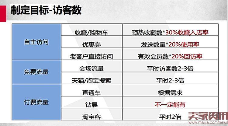 双11销售额翻5倍,他是如何提前锁定的