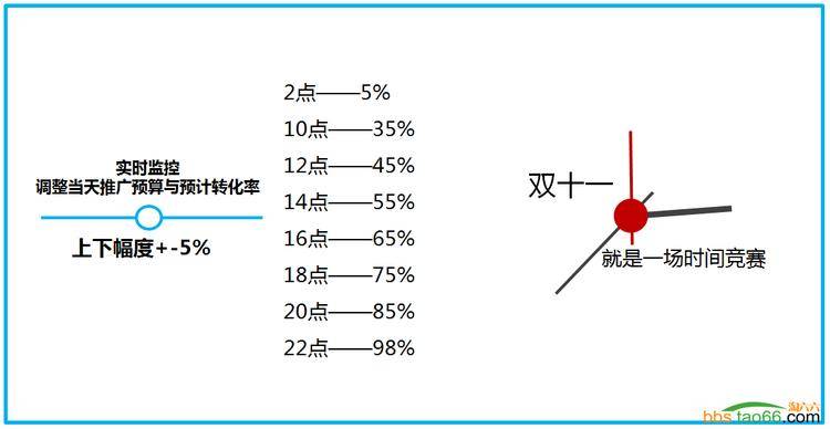 双11来袭，你的直通车准备好了吗？