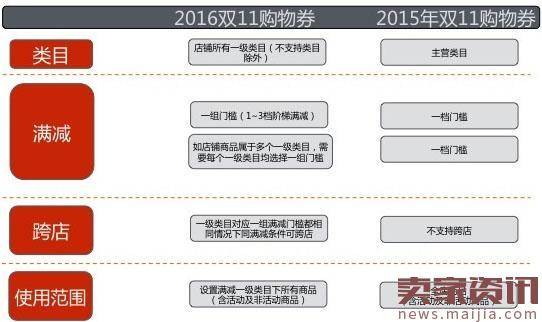 2016年淘宝天猫双11购物券玩法设置