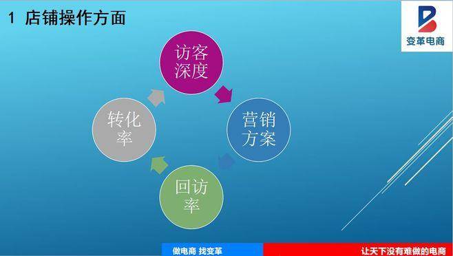 从店铺基础、标题优化、直通车、活动报名、转化率，一飞冲天