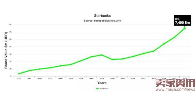 2016全球最有价值品牌榜单出炉