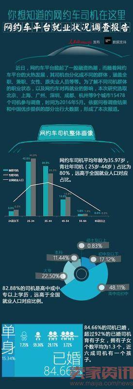 网约车平台就业状况调查报告