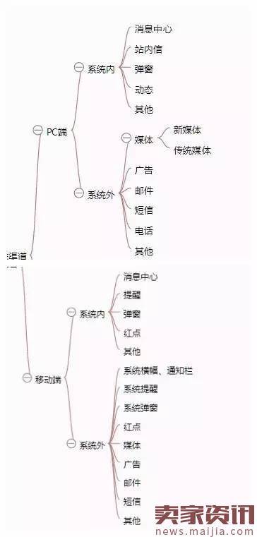 从零开始做运营,双12过后增加知识储备