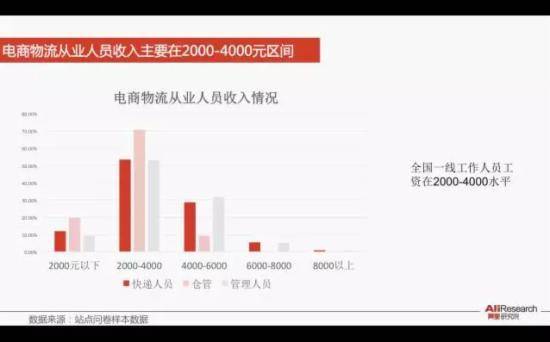 全国社会化电商物流从业人员研究报告