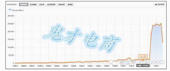 教你用三招抓住直通车的核心