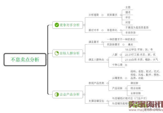 产品卖点提炼那些事