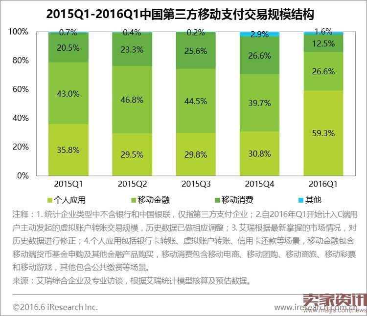 2015Q1-2016Q1中国第三方移动支付交易规模结构