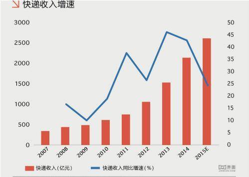 快递公司为什么纷纷着急上市