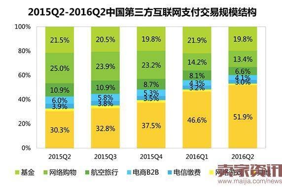 第三方支付规模达4.6万亿 