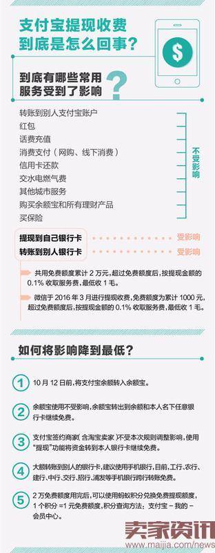 都是提现收费,支付宝和微信有何异同？