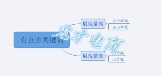 梳理直通车操作技巧，开车效果步步高升