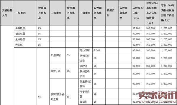 2017年天猫年费出炉：与2016年相同