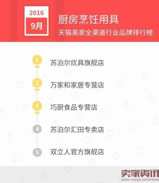 天猫美家34大品类9月销售排名揭晓