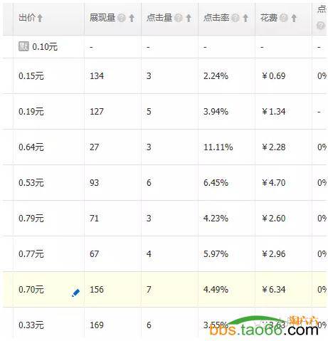 解析无线端直通车大词超低价引流秘籍