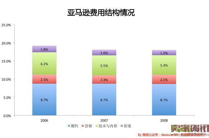 13岁的京东和13岁的亚马逊有什么不同？