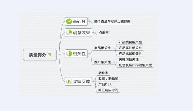 从店铺基础、标题优化、直通车、活动报名、转化率，一飞冲天